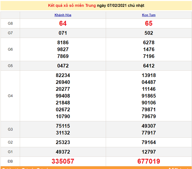 XSMT 8/2 - Kết quả xổ số miền Trung hôm nay thứ 2 hàng tuần - SXMT 8/2/2021 - dự đoán XSMT 9/2