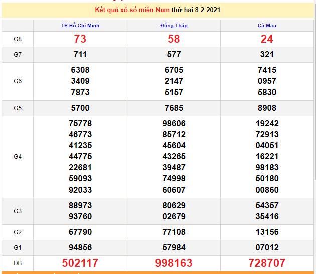 XSMN 9/2 - Kết quả xổ số miền Nam hôm nay thứ 3 ngày 9/2/2021 - SXMN 9/2 - dự đoán XSMN 10/2 XSMN 9/2 - Kết quả xổ số miền Nam hôm nay thứ 3 ngày 9/2/2021 - SXMN 9/2 - dự đoán XSMN 10/2