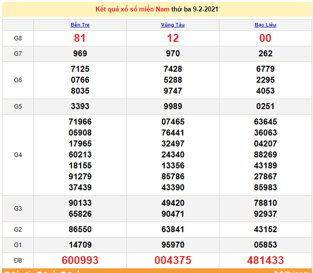 XSMN 10/2 - xổ số miền Nam hôm nay thứ 4 ngày 10/2/2021 - SXMN 10/2 - dự đoán XSMN 10/2