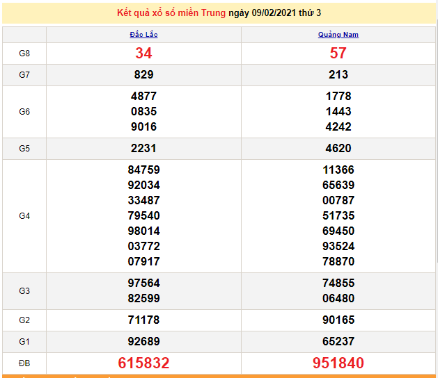 XSMT 10/2 - xổ số miền Trung hôm nay thứ 4 ngày 10/2/2021 - SXMT 10/2 - dự đoán XSMT 10/2
