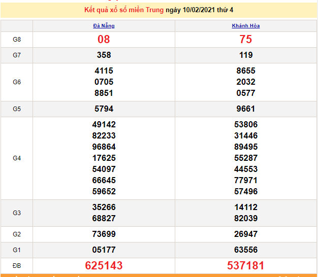 XSMT 10/2 - xổ số miền Trung hôm nay thứ 4 ngày 10/2/2021 - SXMT 10/2 - dự đoán XSMT 10/2