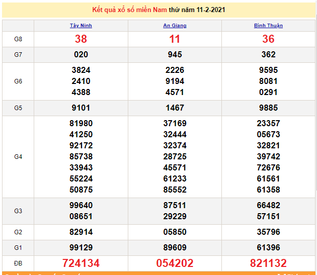 XSMN February 13 - Southern Lottery Today - Weekly Saturday KQXSMN - SXMN February 13, 2021 - XSMN prediction February 14