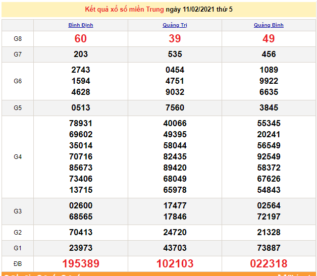 XSMT 13/2 - xổ số miền Trung hôm nay - KQXSMT thứ 7 hàng tuần - SXMT 13/2/2021 - dự đoán XSMT 14/2