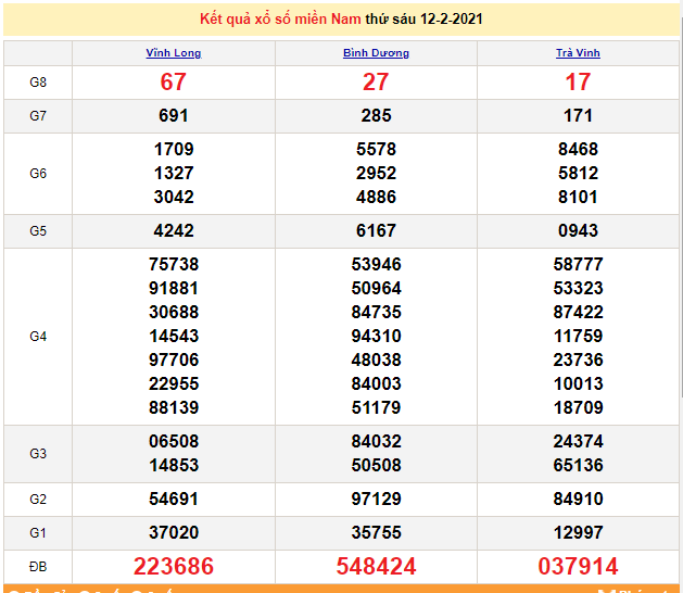 XSMN February 13 - Southern Lottery Today - Weekly Saturday KQXSMN - SXMN February 13, 2021 - XSMN prediction February 14