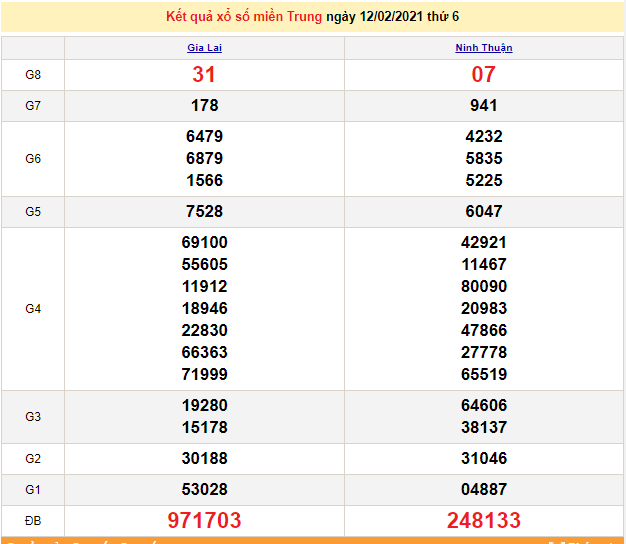 XSMT 12/2 - Kết quả xổ số miền Trung hôm nay 12/2/2021 - XSMT thứ 6 hàng tuần - SXMT 12/2 - dự đoán XSMT 13/2