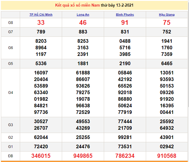 XSMN 14/2 - KQXSMN chủ Nhật - Kết quả xổ số miền Nam hôm nay 14/2/2021 - SXMN - dự đoán XSMN 15/2