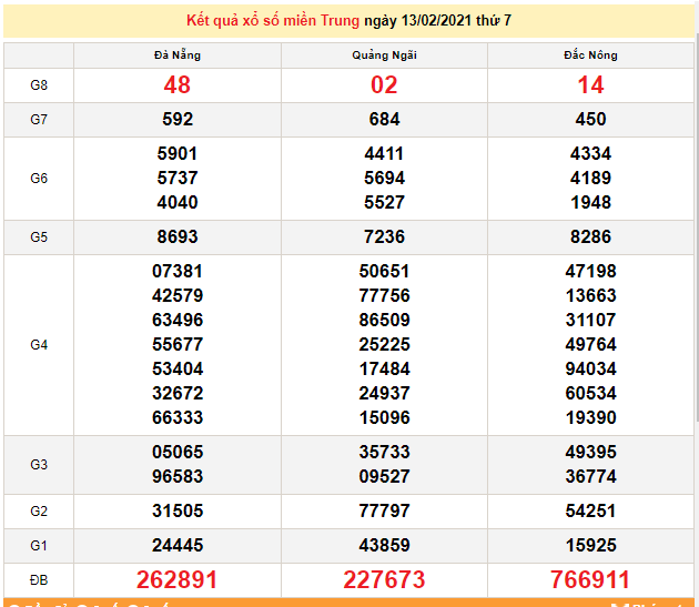 XSMT 13/2 - xổ số miền Trung hôm nay - KQXSMT thứ 7 hàng tuần - SXMT 13/2/2021 - dự đoán XSMT 14/2