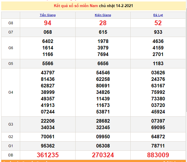 XSMN 14/2 - Kết quả xổ số miền Nam hôm nay 14/2/2021 - SXMN 14/2 - dự đoán XSMN 15/2