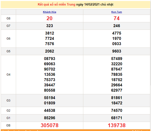 XSMT 14/2 - KQXSMT chủ Nhật - Kết quả xổ số miền Trung hôm nay 14/2/2021 - SXMT - dự đoán XSMT 15/2