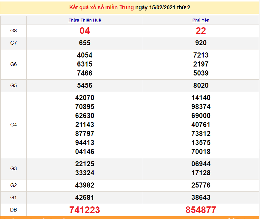XSMT 16/2 - Kết quả xổ số miền Trung hôm nay thứ 3 ngày 16/2/2021 - SXMT 16/2 - dự đoán XSMT 17/2