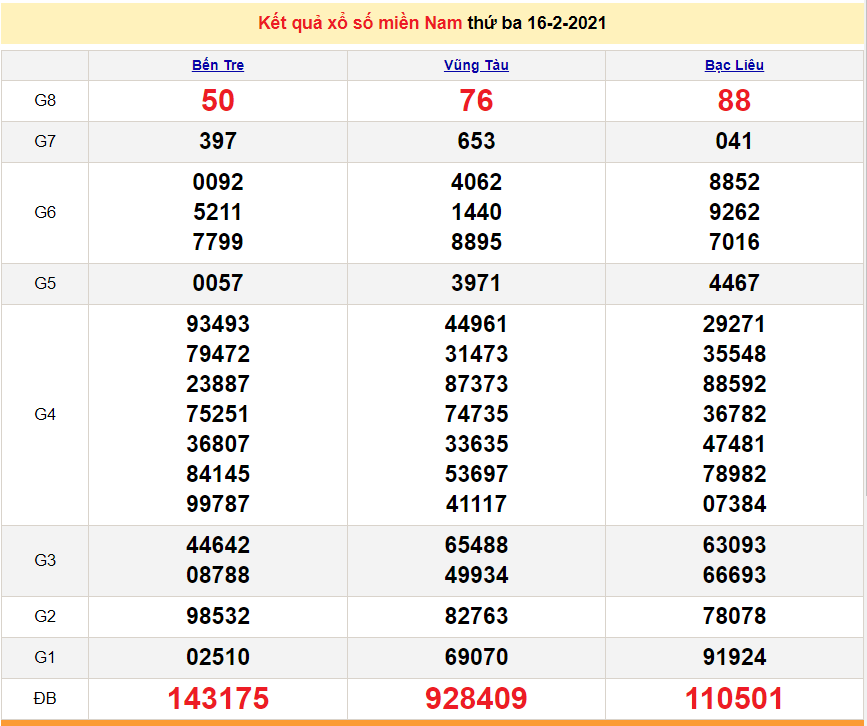 XSMN February 18 - South Lottery results today, February 18, 2021 - SXMN February 18 - XSMN prediction February 19