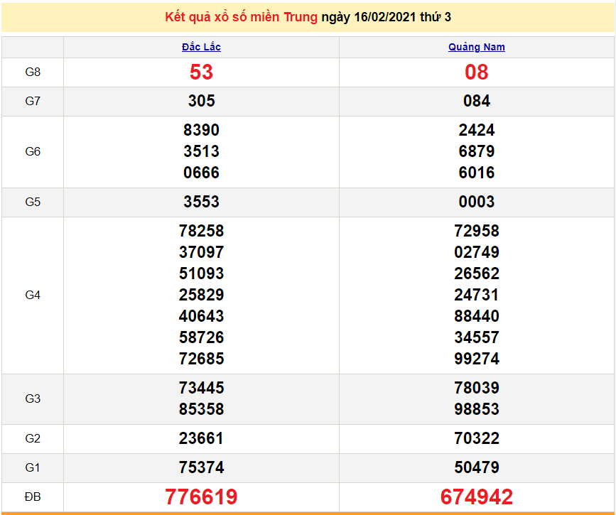 XSMT 17/2 - Kết quả xổ số miền Trung hôm nay 17/2/2021 - SXMT 17/2 - dự đoán XSMT 18/2
