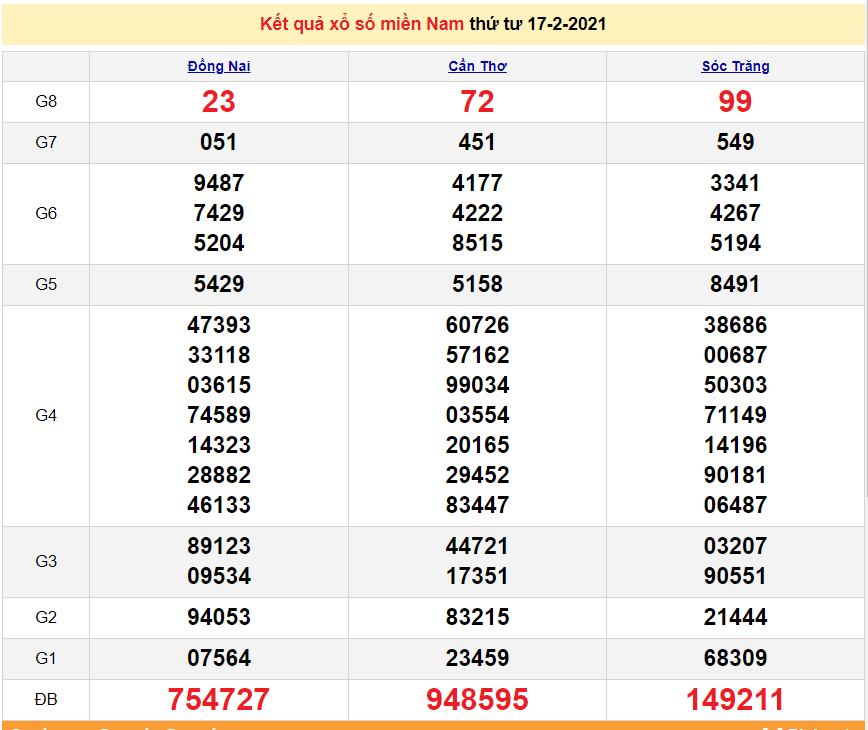 XSMN February 18 - South Lottery results today, February 18, 2021 - SXMN February 18 - XSMN prediction February 19