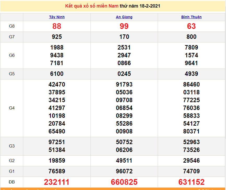 XSMN 19/2 - Kết quả xổ số miền Nam hôm nay 19/2/2021 - SXMN 19/2 - dự đoán XSMN 20/2