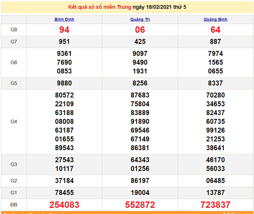 XSMT 18/2 - Kết quả xổ số miền Trung hôm nay thứ 5 ngày 18/2/2021 - SXMT 18/2 - dự đoán XSMT 19/2