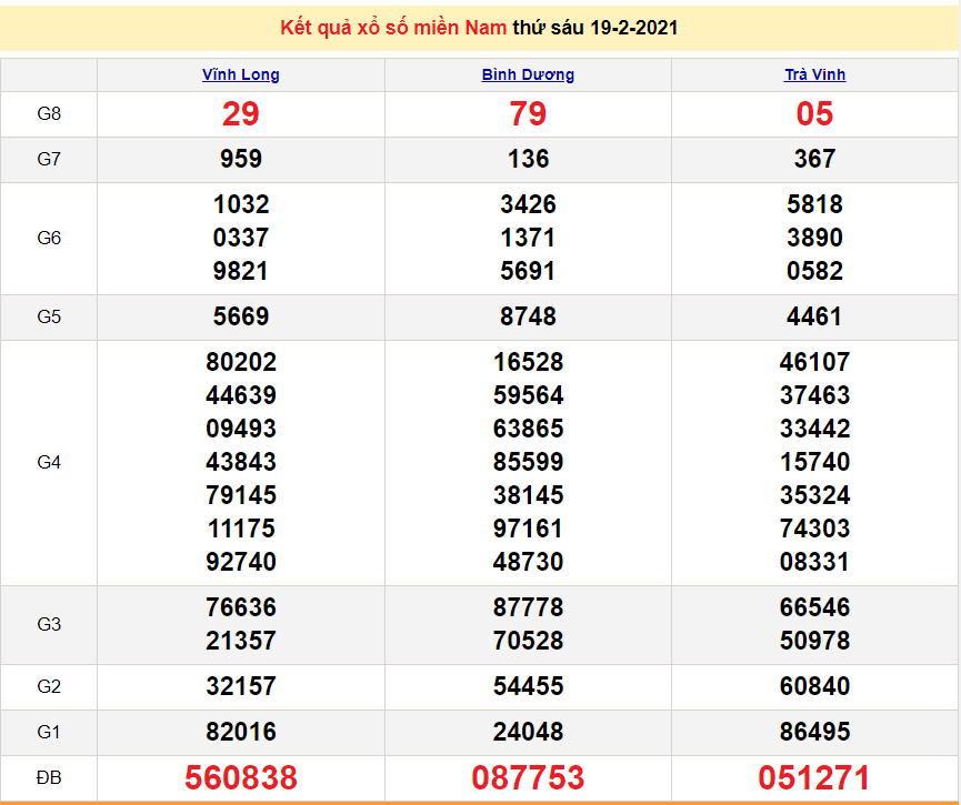 XSMN 21/2 - Kết quả xổ số miền Nam hôm nay 21/2/2021 - SXMN 21/2 - dự đoán XSMN 22/2