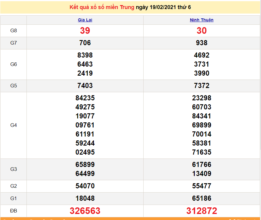 XSMT 21/2 - Kết quả xổ số miền Trung hôm nay 21/2/2021 - SXMT 21/2 - dự đoán XSMT 22/2