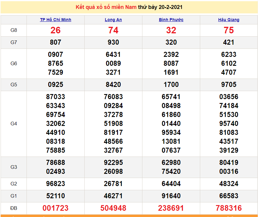 XSMN 21/2 - Kết quả xổ số miền Nam hôm nay 21/2/2021 - SXMN 21/2 - dự đoán XSMN 22/2