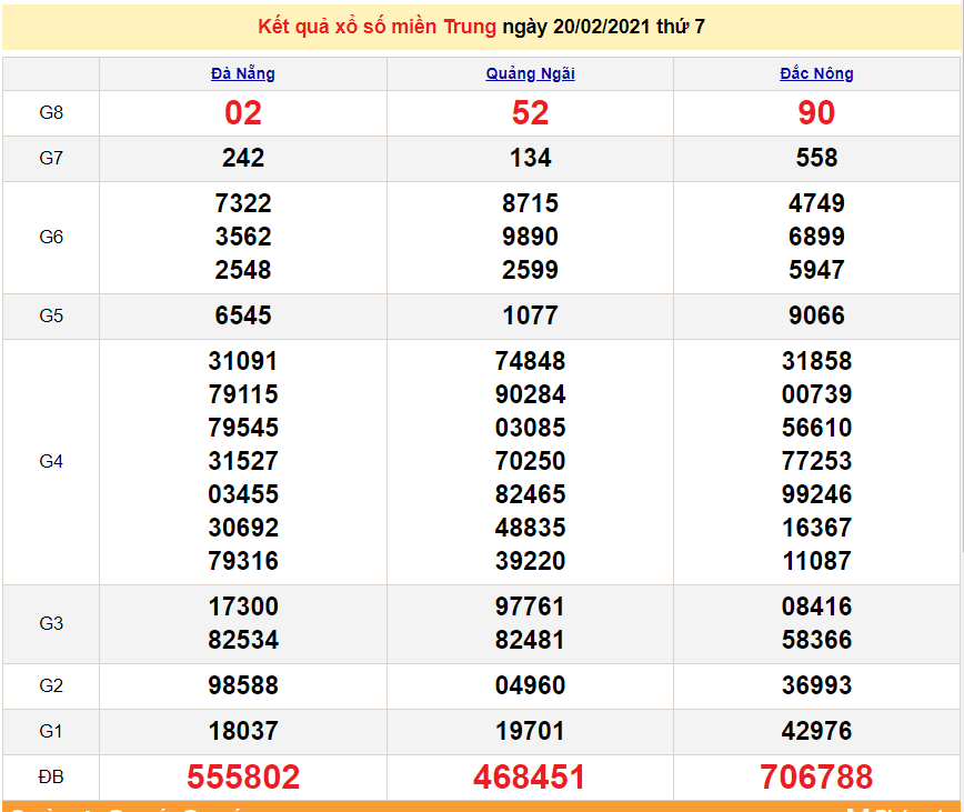 XSMT 22/2 - Kết quả xổ số miền Trung hôm nay thứ 2 ngày 22/2/2021 - SXMT 22/2 - dự đoán XSMT 23/2