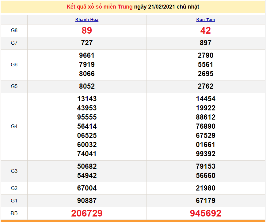 XSMT 23/2 - Kết quả xổ số miền Trung hôm nay 23/2/2021 - SXMT 23/2 - dự đoán XSMT 24/2