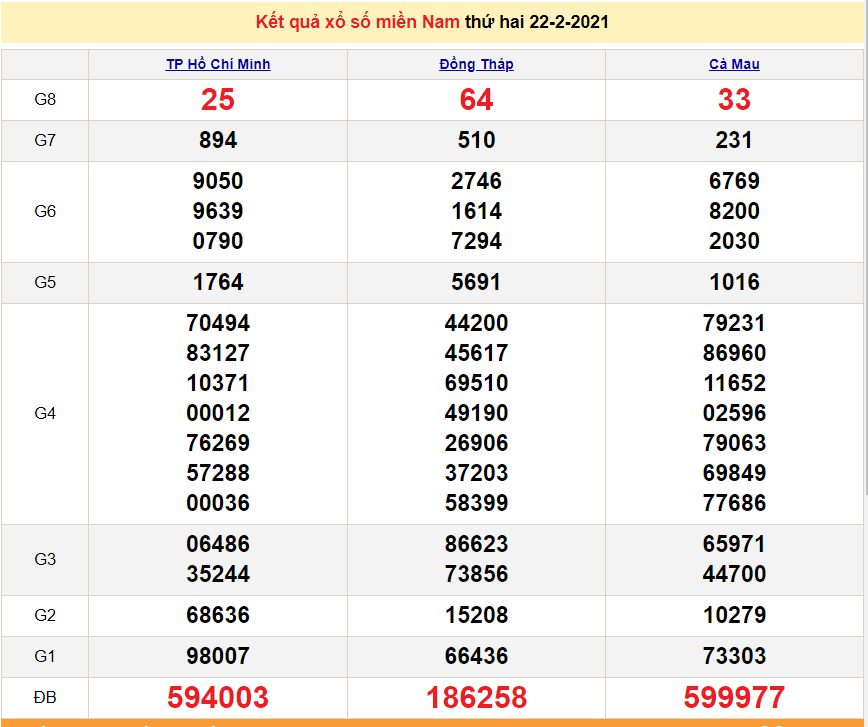 XSMN 22/2 - Kết quả xổ số miền Nam hôm nay thứ 2 ngày 22/2/2021 - SXMN 22/2 - dự đoán XSMN 23/2 XSMN 22/2 - Kết quả xổ số miền Nam hôm nay thứ 2 ngày 22/2/2021 - SXMN 22/2 - dự đoán XSMN 23/2