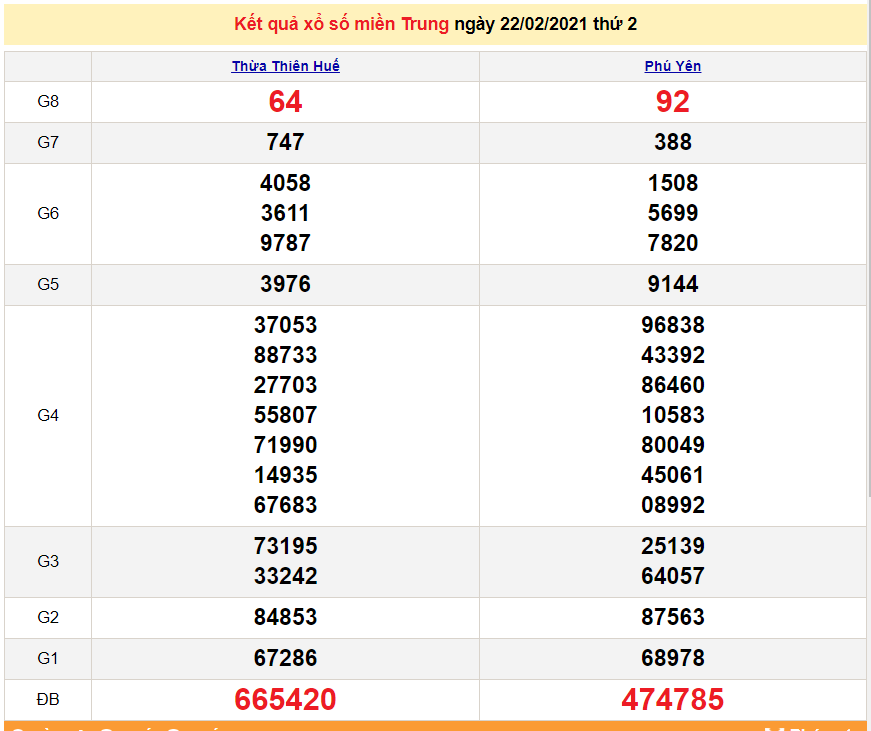 XSMT 23/2 - Kết quả xổ số miền Trung hôm nay 23/2/2021 - SXMT 23/2 - dự đoán XSMT 24/2