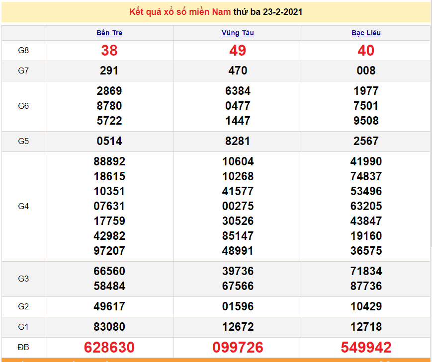 XSMN 23/2 - Kết quả xổ số miền Nam hôm nay 23/2/2021 - SXMN 23/2 - dự đoán XSMN 24/2