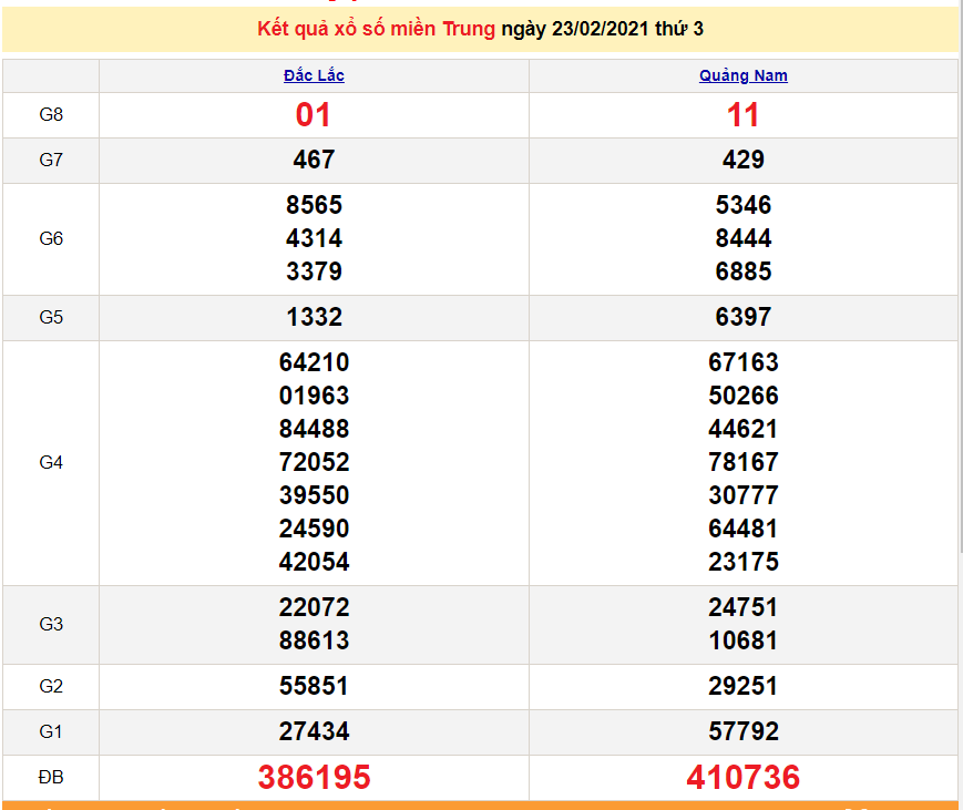 XSMT 23/2 - Kết quả xổ số miền Trung hôm nay 23/2/2021 - SXMT 23/2 - dự đoán XSMT 24/2