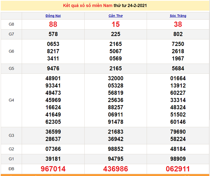 XSMN 24/2 - Kết quả xổ số miền Nam hôm nay thứ 4 ngày 24/2/2021 - SXMN 24/2 - dự đoán XSMN 25/2