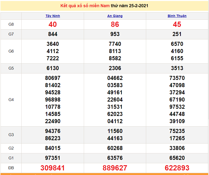XSMN 27/2 - Kết quả xổ số miền Nam hôm nay 27/2/2021 - SXMN 27/2 - dự đoán XSMN 28/2