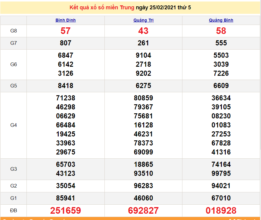 XSMT 26/2 - Kết quả xổ số miền Trung hôm nay thứ 6 ngày 26/2/2021 - SXMT 26/2 - dự đoán XSMT 27/2 XSMT 26/2 - Kết quả xổ số miền Trung hôm nay thứ 6 ngày 26/2/2021 - SXMT 26/2 - dự đoán XSMT 27/2
