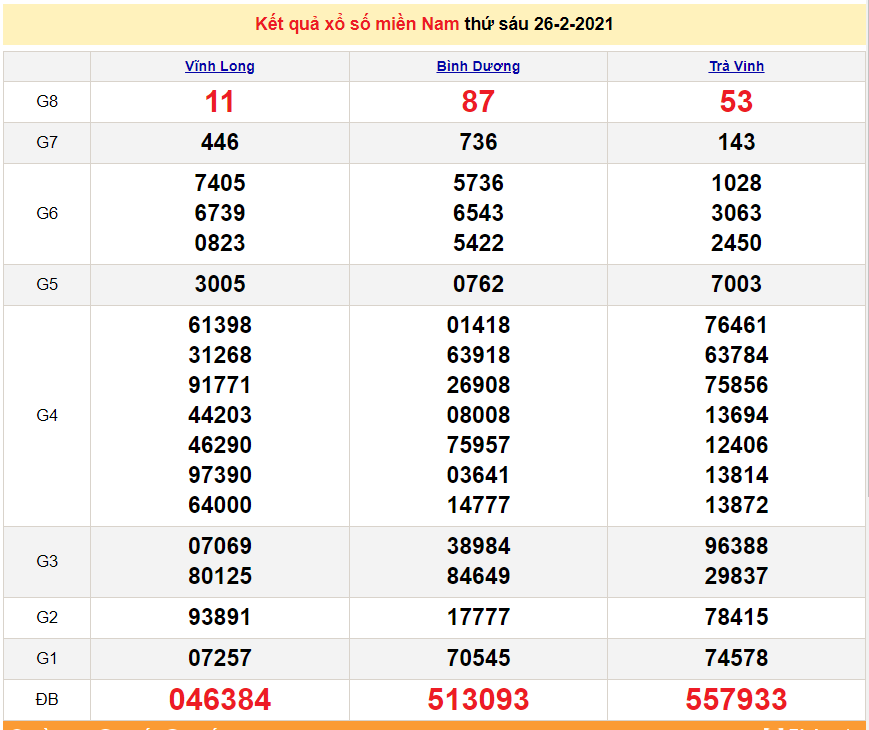 XSMN 26/2 - Kết quả xổ số miền Nam hôm nay thứ 6 ngày 26/2/2021 - SXMN 26/2 - dự đoán XSMN 27/2 XSMN 26/2 - Kết quả xổ số miền Nam hôm nay thứ 6 ngày 26/2/2021 - SXMN 26/2 - dự đoán XSMN 27/2