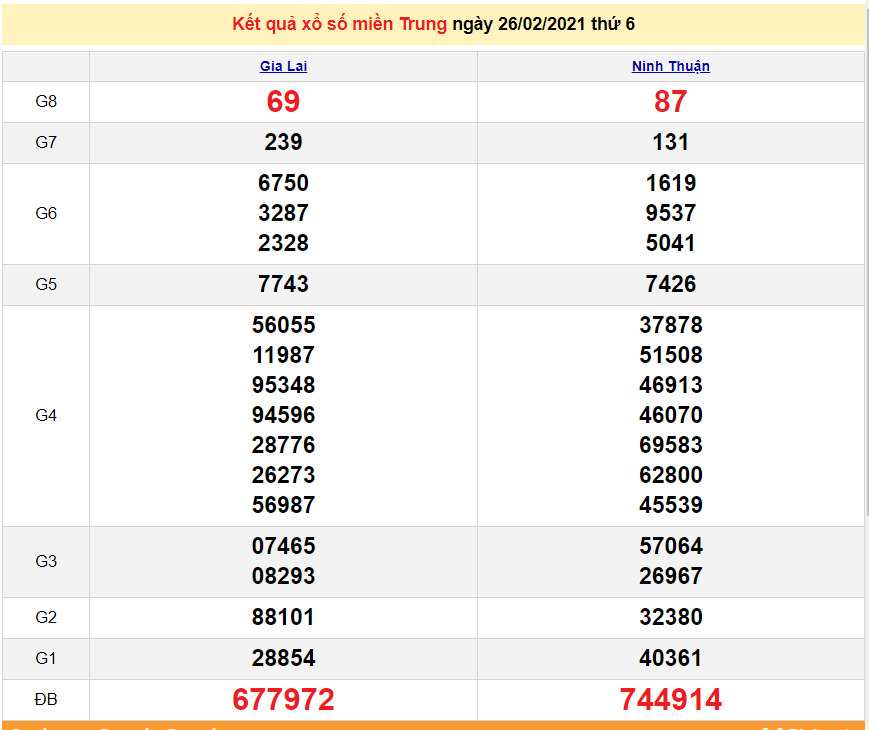 XSMT 26/2 - Kết quả xổ số miền Trung hôm nay thứ 6 ngày 26/2/2021 - SXMT 26/2 - dự đoán XSMT 27/2 XSMT 26/2 - Kết quả xổ số miền Trung hôm nay thứ 6 ngày 26/2/2021 - SXMT 26/2 - dự đoán XSMT 27/2