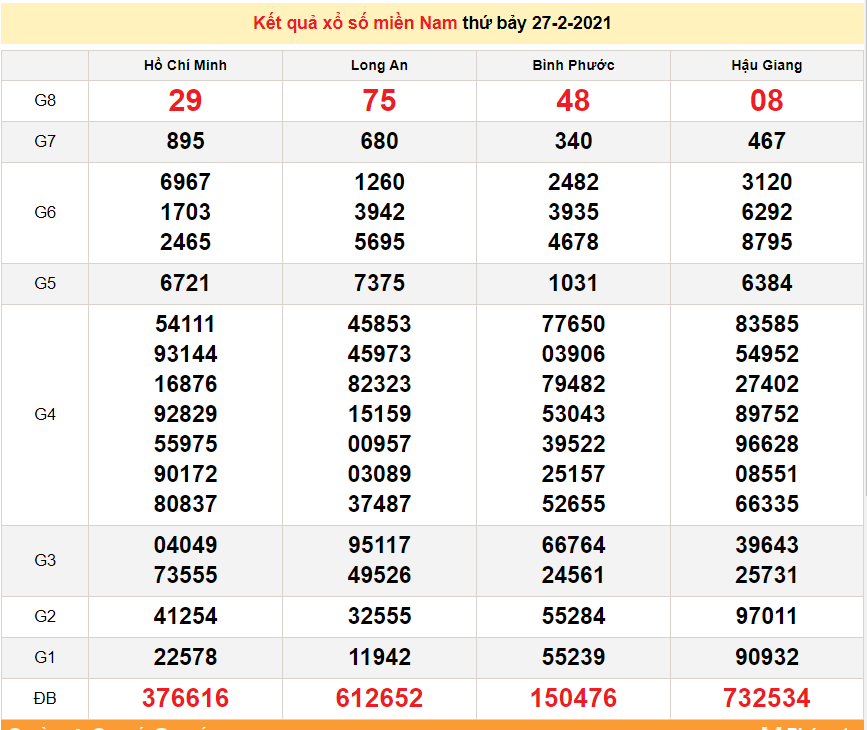 XSMN 27/2 - Kết quả xổ số miền Nam hôm nay 27/2/2021 - SXMN 27/2 - dự đoán XSMN 28/2 XSMN 1/3 - Kết quả xổ số miền Nam hôm nay 1/3/2021 - SXMN 1/3 - dự đoán XSMN 2/3