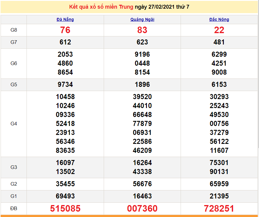 XSMT 28/2 - Kết quả xổ số miền Trung hôm nay Chủ Nhật 28/2/2021 - SXMT 28/2 - dự đoán XSMT 1/3