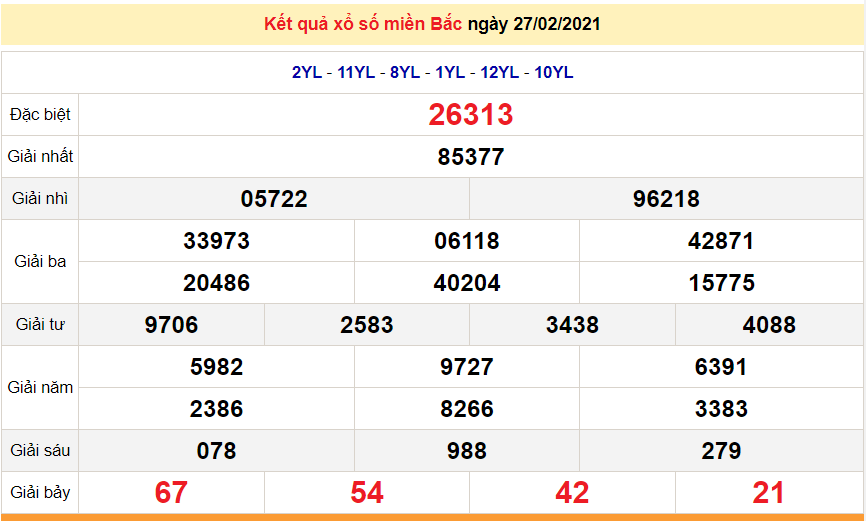 XSMB 28/2 - Kết quả xổ số miền Bắc hôm nay Chủ Nhật 28/2/2021 - SXMB 28/2 - dự đoán XSMB 1/3