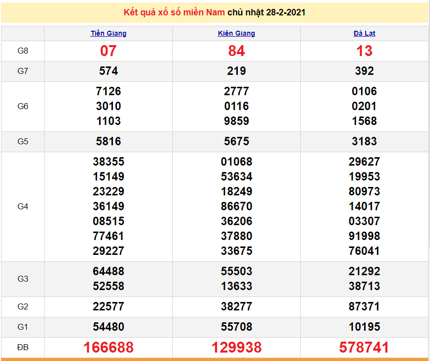 XSMN 1/3 - Kết quả xổ số miền Nam hôm nay 1/3/2021 - SXMN 1/3 - dự đoán XSMN 2/3 XSMN 1/3 - Kết quả xổ số miền Nam hôm nay 1/3/2021 - SXMN 1/3 - dự đoán XSMN 2/3