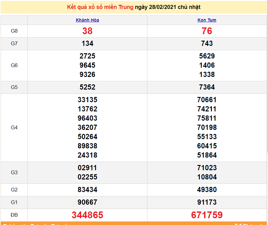 XSMT 28/2 - Kết quả xổ số miền Trung hôm nay Chủ Nhật 28/2/2021 - SXMT 28/2 - dự đoán XSMT 1/3 XSMT 2/3 - Kết quả xổ số miền Trung hôm nay thứ 3 ngày 2/3/2021 - SXMT 2/3 - dự đoán XSMT 3/3