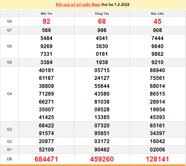 XSMN 1/2, trực tiếp kết quả xổ số miền Nam hôm nay 1/2/2022