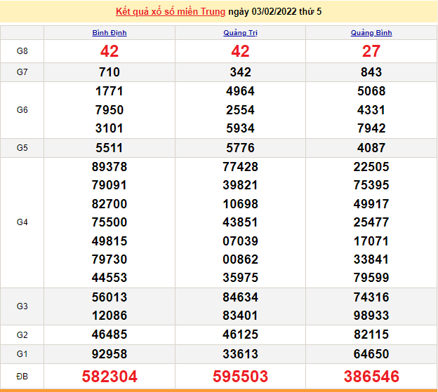 XSMT 5/2, trực tiếp kết quả xổ số miền Trung hôm nay 5/2/2022