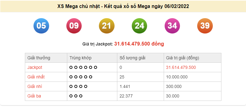 Vietlott 9/2, kết quả xổ số Vietlott Mega hôm nay 9/2/2022. xổ số Mega
