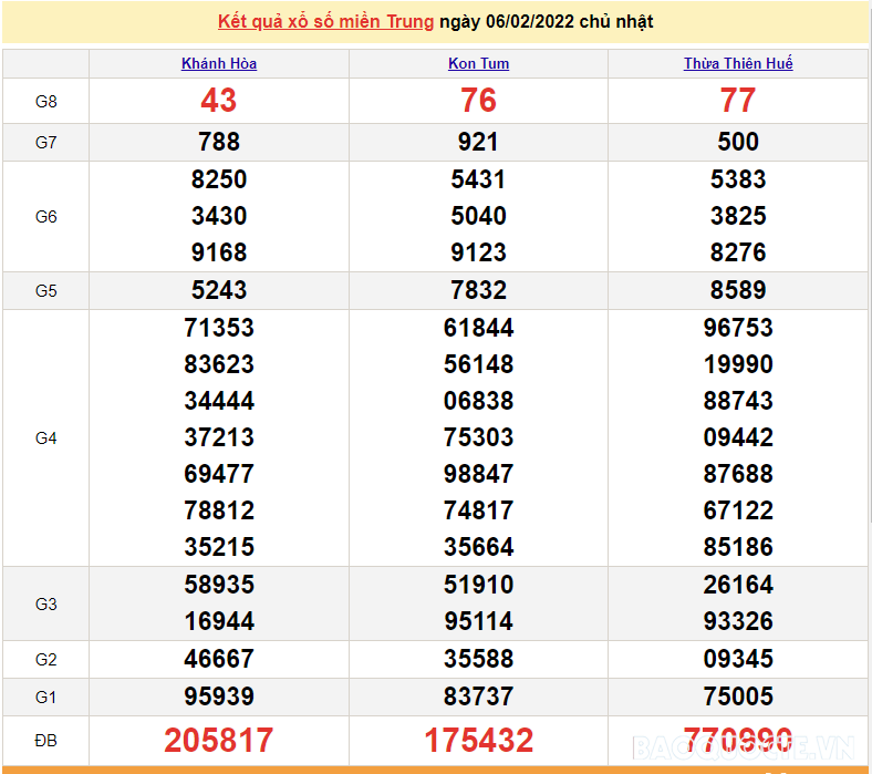 XSMT 7/2, trực tiếp kết quả xổ số miền Trung hôm nay 7/2/2022