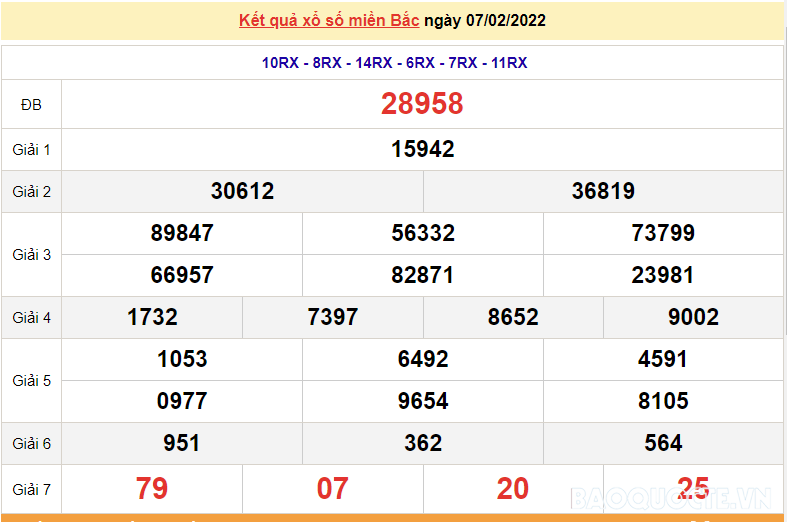 XSMB 8/2, kết quả xổ số miền Bắc hôm nay thứ 3 ngày 8/2/2022