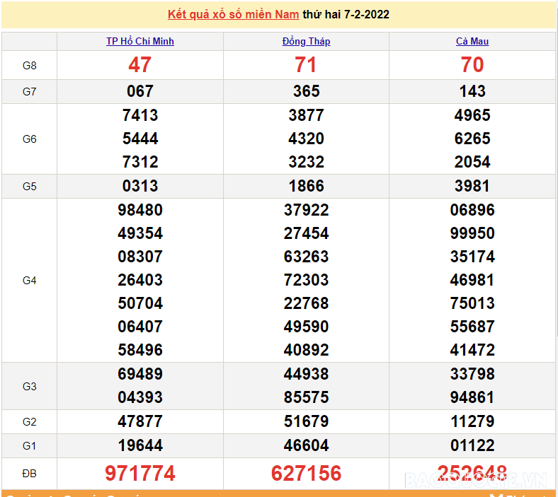 XSMN 8/2, kết quả xổ số miền Nam hôm nay thứ 3 ngày 8/2/2022