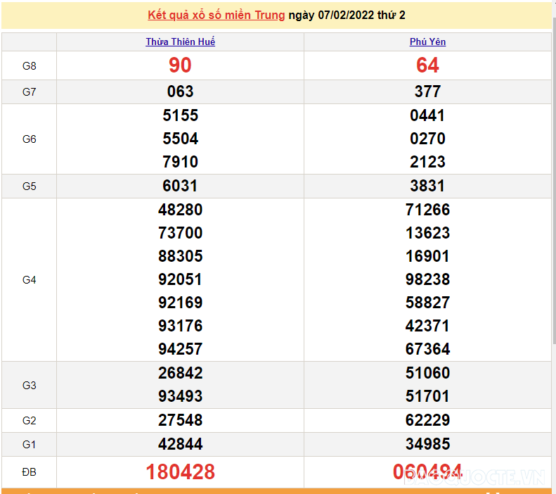 XSMT 8/2, kết quả xổ số miền Trung hôm nay thứ 3 ngày 8/2/2022 XSMT 8/2, kết quả xổ số miền Trung hôm nay thứ 3 ngày 8/2/2022