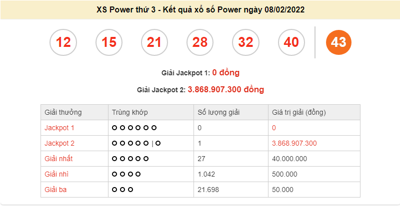 Vietlott 8/2, kết quả xổ số Vietlott Power hôm nay 8/2/2022. xổ số Power
