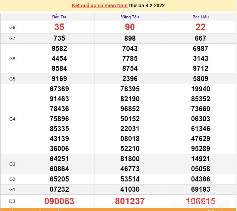XSMN 10/2, kết quả xổ số miền Nam hôm nay thứ 5 ngày 10/2/2022