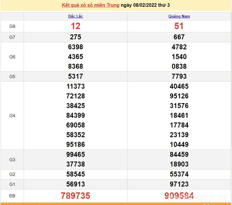 XSMT 10/2, kết quả xổ số miền Trung hôm nay thứ 5 ngày 10/2/2022