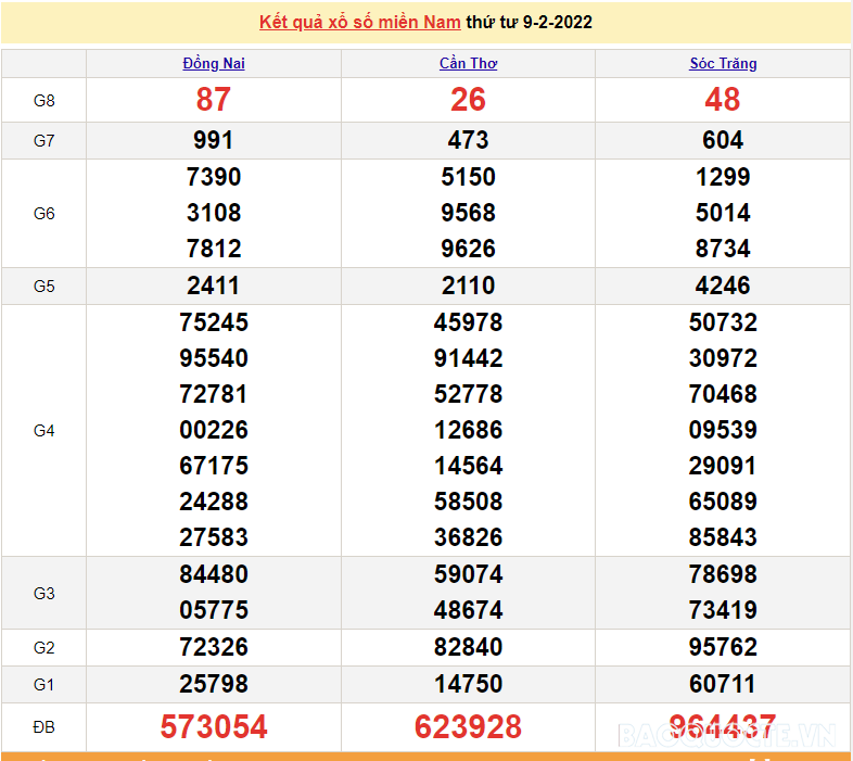 XSMN 11/2, trực tiếp kết quả xổ số miền Nam hôm nay 11/2/2022