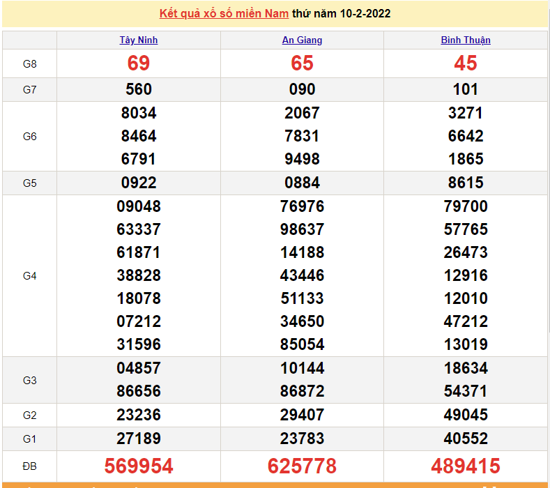 XSMN 11/2, trực tiếp kết quả xổ số miền Nam hôm nay 11/2/2022
